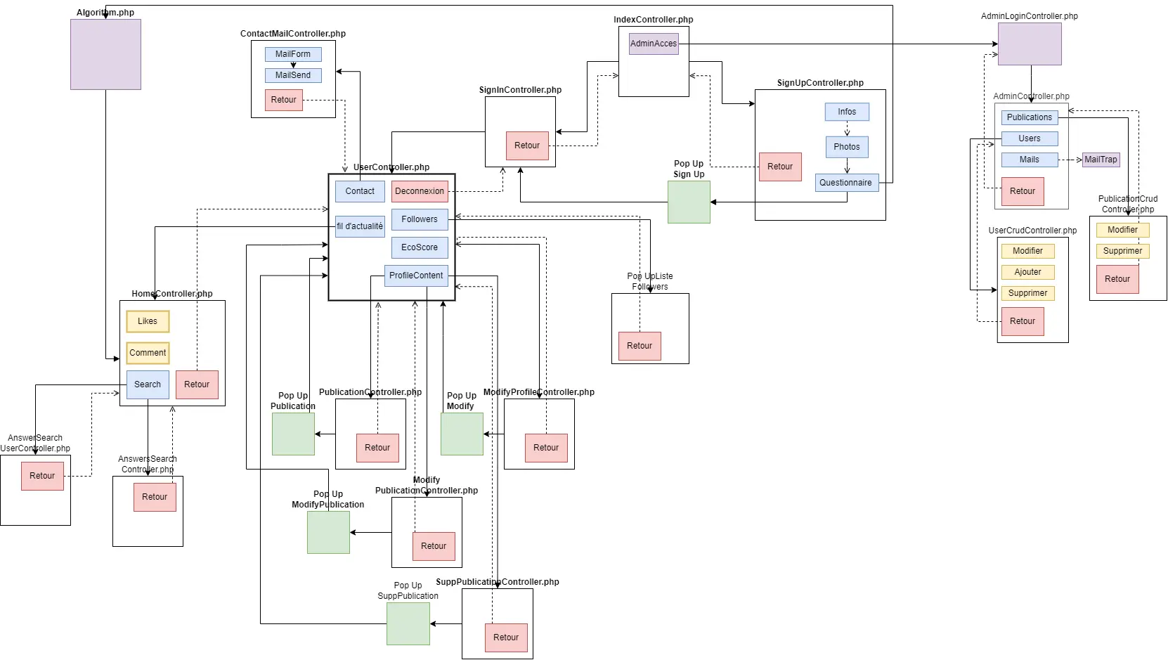 diagramme de conception
